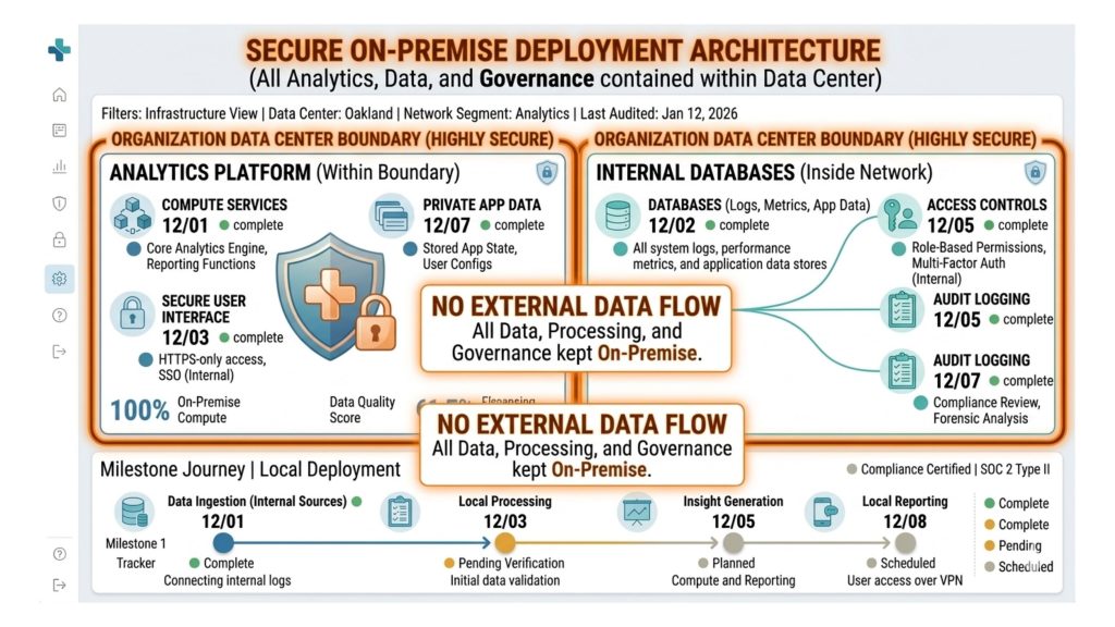 On-premise analytics deployment diagram showing healthcare data and analytics platform contained within a secure organizational infrastructure.