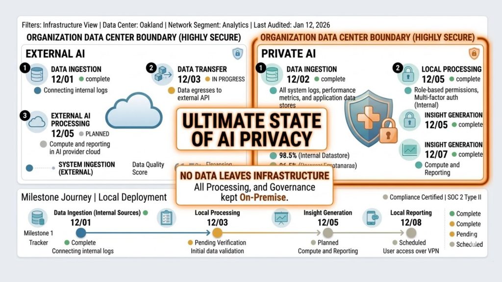 Comparison diagram showing private AI processing inside infrastructure versus external AI where data is sent to third-party providers.