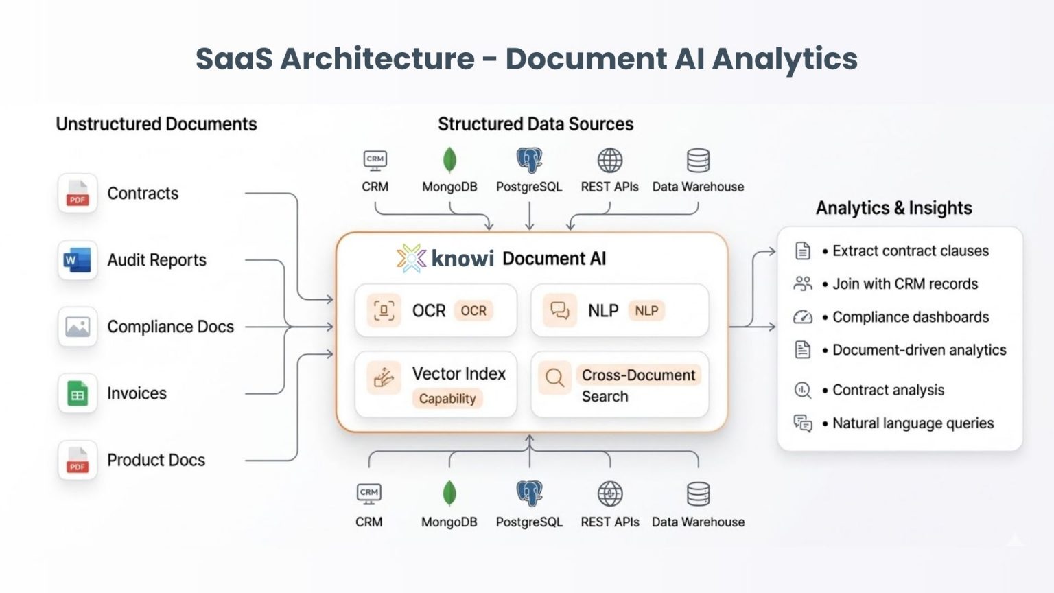 What Is Document AI? Query PDFs, Contracts, and Files with AI Analytics