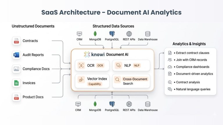 What Is Document AI? Query PDFs, Contracts, and Files with AI Analytics