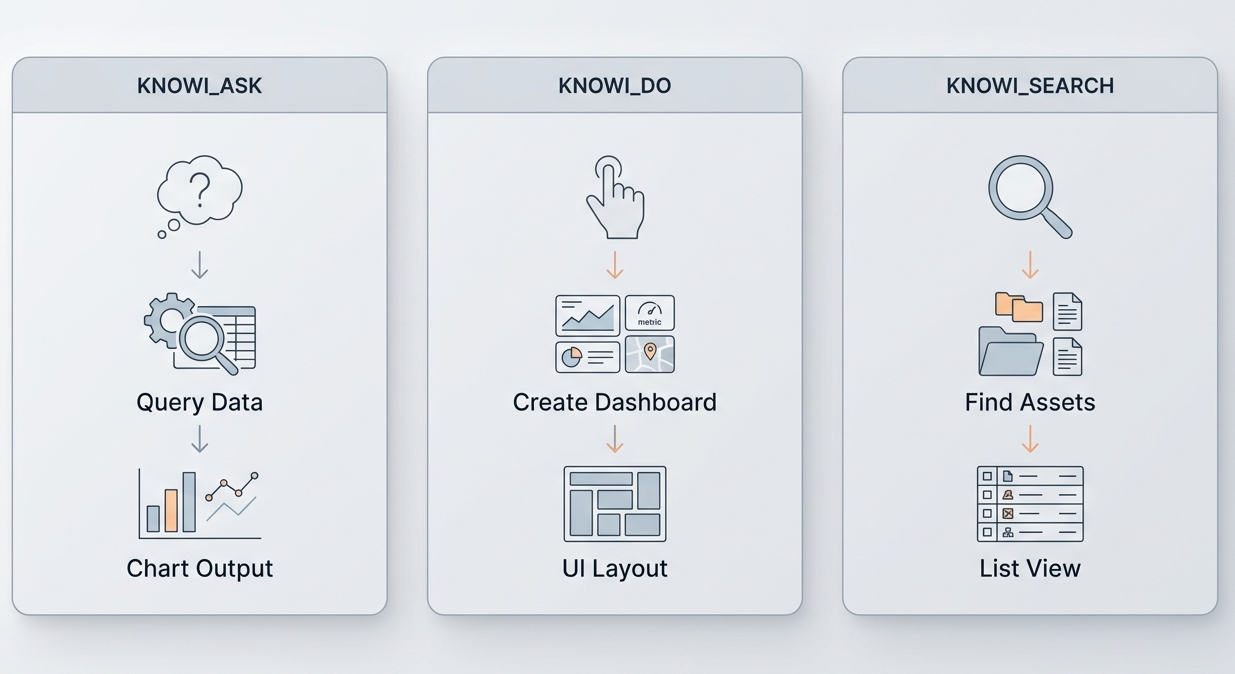 Three core MCP operations: querying data, creating dashboards, and searching analytics assets.