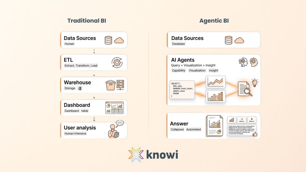 Diagram comparing traditional BI workflows with agentic BI, showing traditional analytics moving from data sources through ETL, a data warehouse, and dashboards, while agentic BI uses AI agents to query data, generate visualizations, and deliver insights directly.