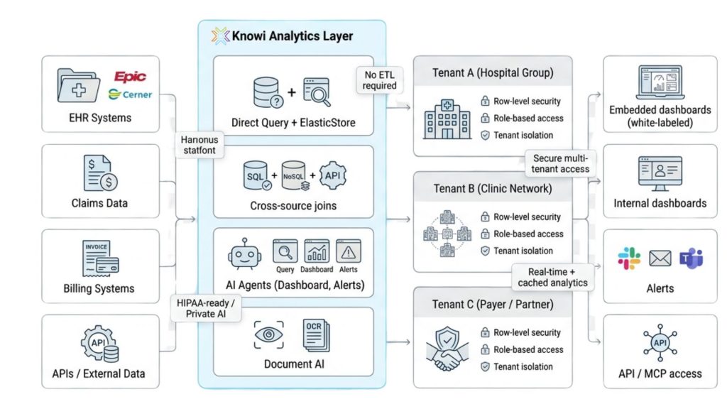 A detailed technical diagram illustrating the multi-tenant analytics architecture for a healthcare SaaS platform, powered by the Knowi Analytics Layer. The diagram covers the entire data journey, from diverse healthcare data sources (EHR, Claims, Billing, APIs) to secure, white-labeled embedded dashboards and alerts for different tenant groups (Hospital, Clinic, Payer). Features include No ETL, Cross-source joins, AI Agents, Document AI, row-level security, and HIPAA-ready/Private AI. Includes a "Before vs After" comparison highlighting the advantages of a unified platform over siloed tools. Ideal for CTOs and product managers evaluating analytics for healthcare applications.