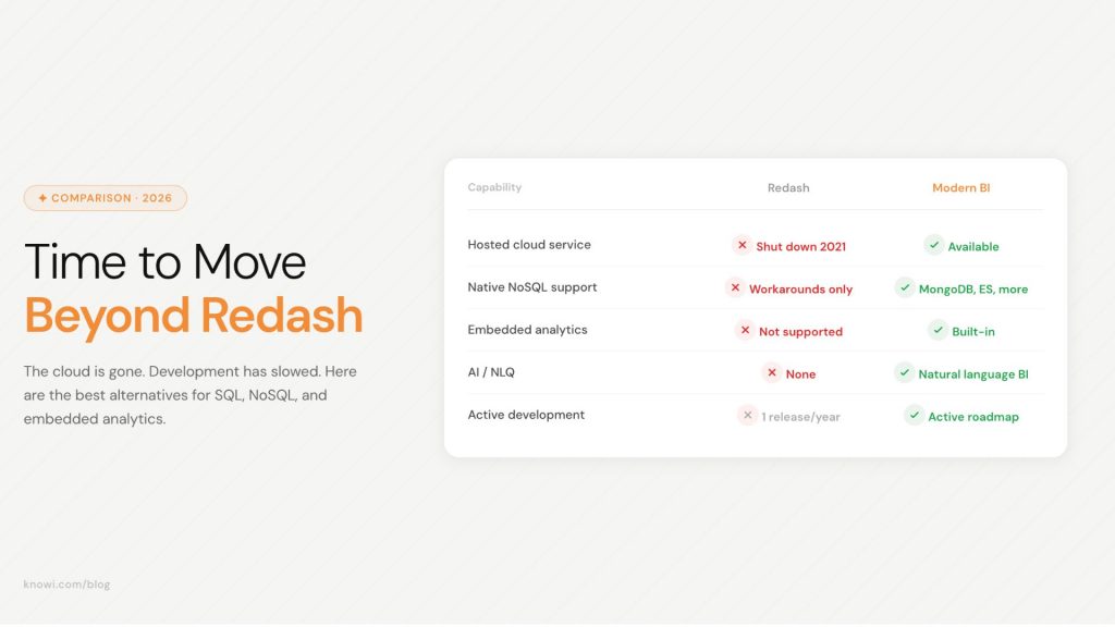 Compare the best Redash alternatives in 2026 for SQL, NoSQL, and embedded analytics. See pricing, features, and migration options.