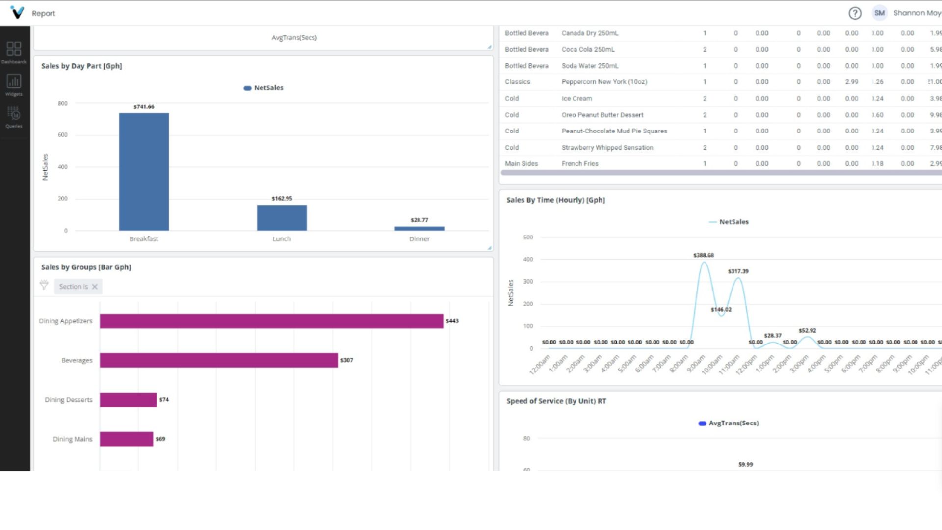 Volanté Insights dashboard powered by Knowi showing real-time sales performance, peak hours, and channel breakdown