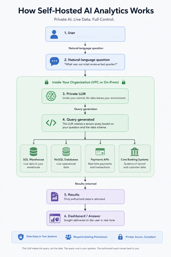 How self hosted analytics works - a flow chart