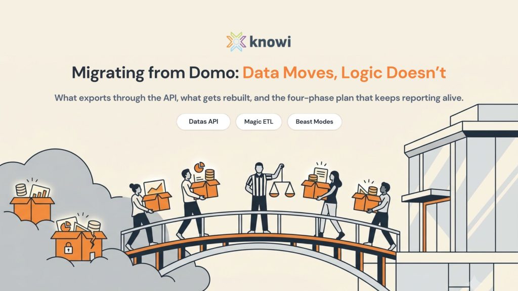 Migrating from Domo: four-phase plan showing inventory, source of truth, logic rebuild, and parallel-run, where data exports but logic is rebuilt