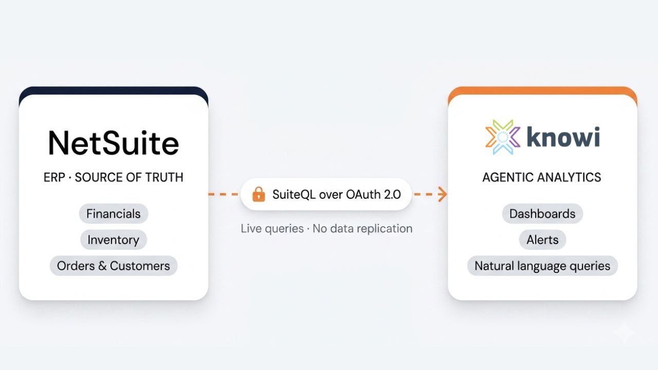 NetSuite connects to Knowi via SuiteQL over OAuth 2.0, 
  sending live queries with no data replication into Knowi dashboards, alerts, 
  and natural language queries.