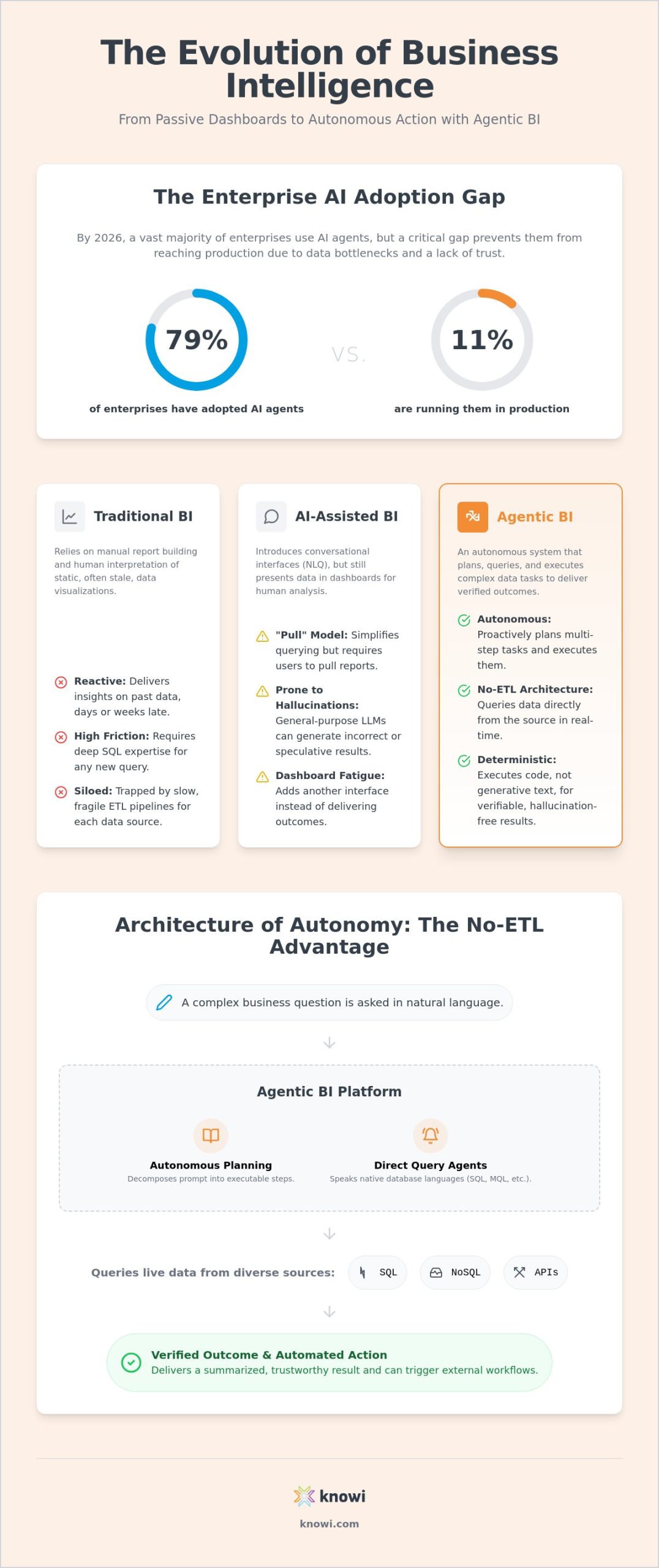 The Evolution of Decision Intelligence: Defining the Agentic BI Platform in 2026