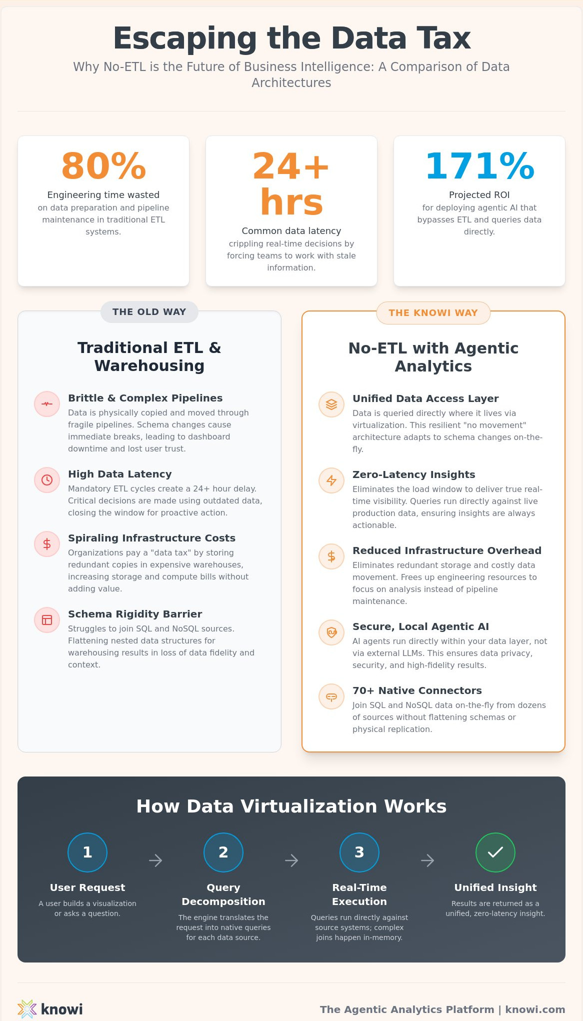 No ETL Business Intelligence Software: Eliminating Data Engineering Bottlenecks in 2026