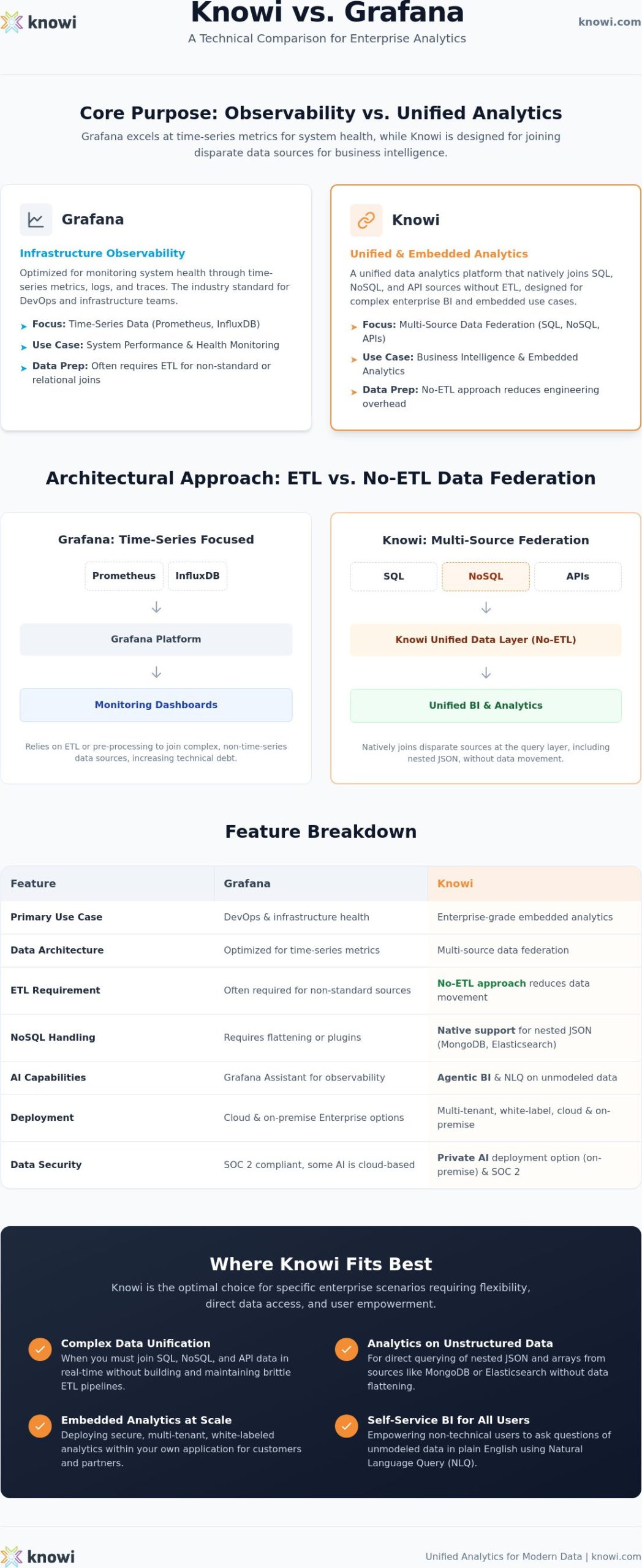Knowi vs Grafana: Scaling Enterprise Embedded Analytics