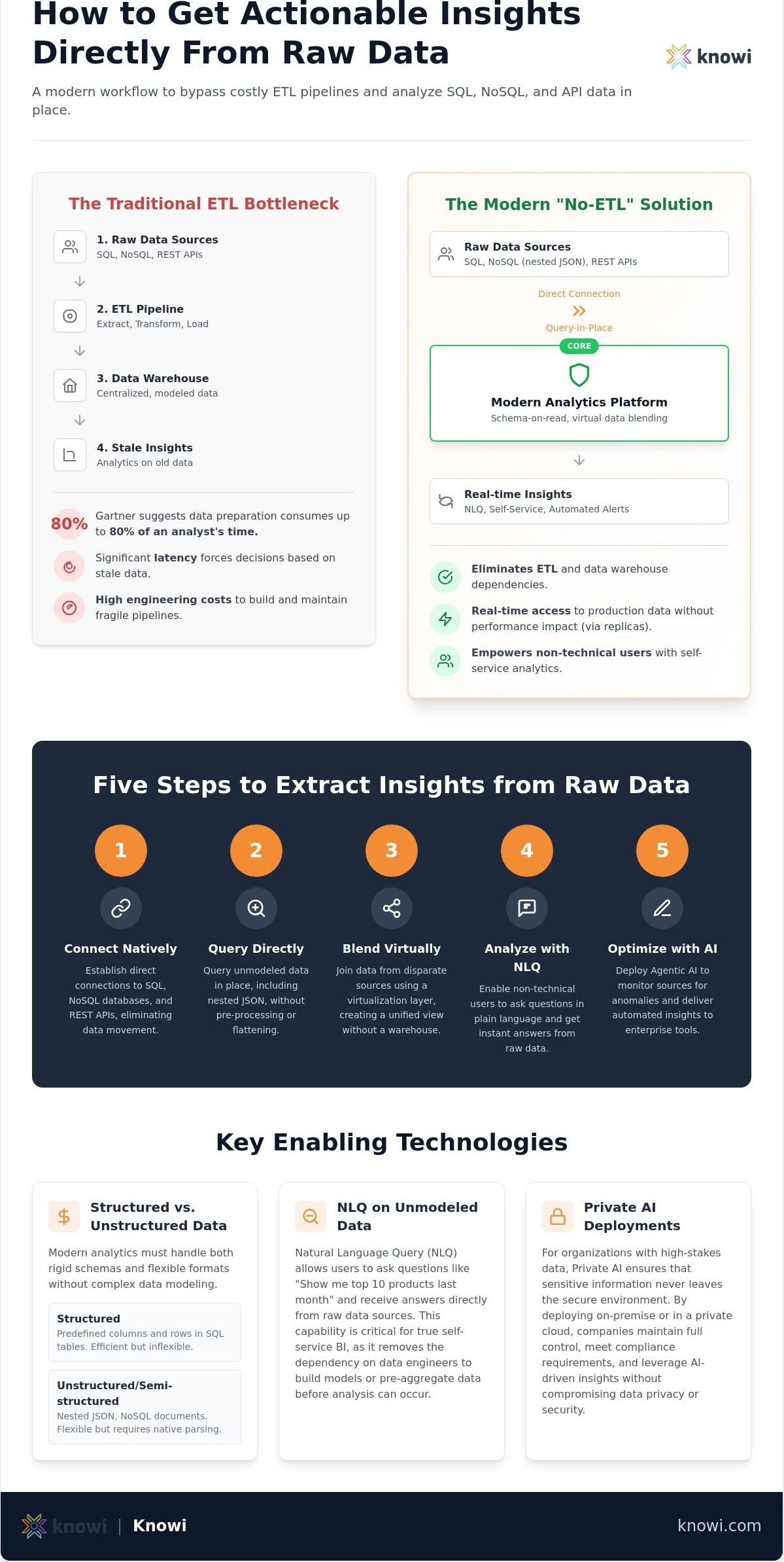 How to Get Insights from Raw Data
