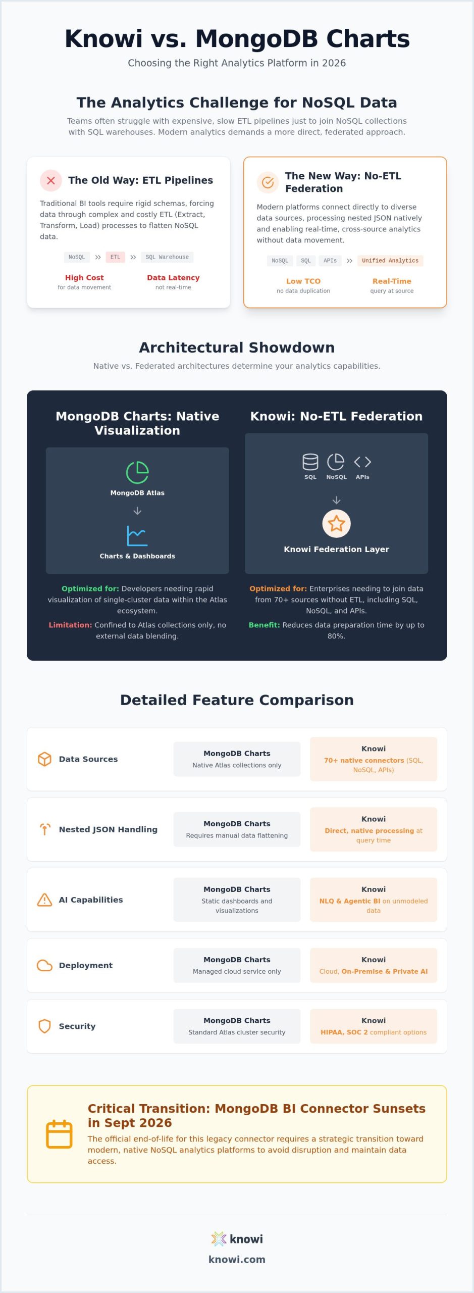 Knowi vs MongoDB Charts: Choosing the Right Analytics Tool
