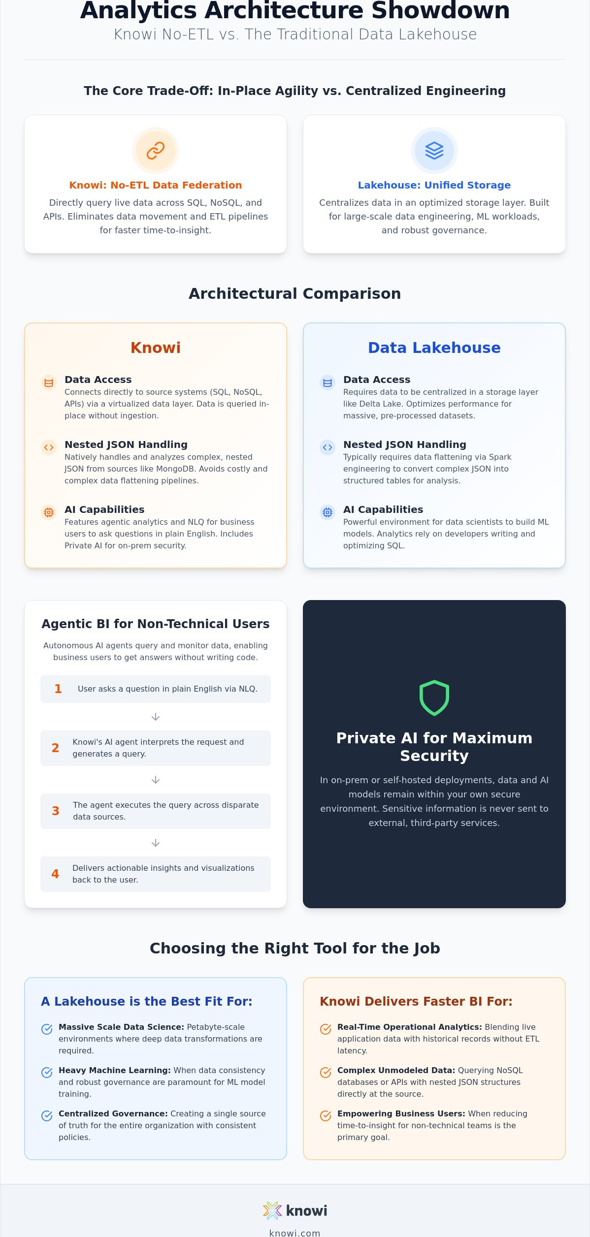 Knowi vs Databricks AI/BI