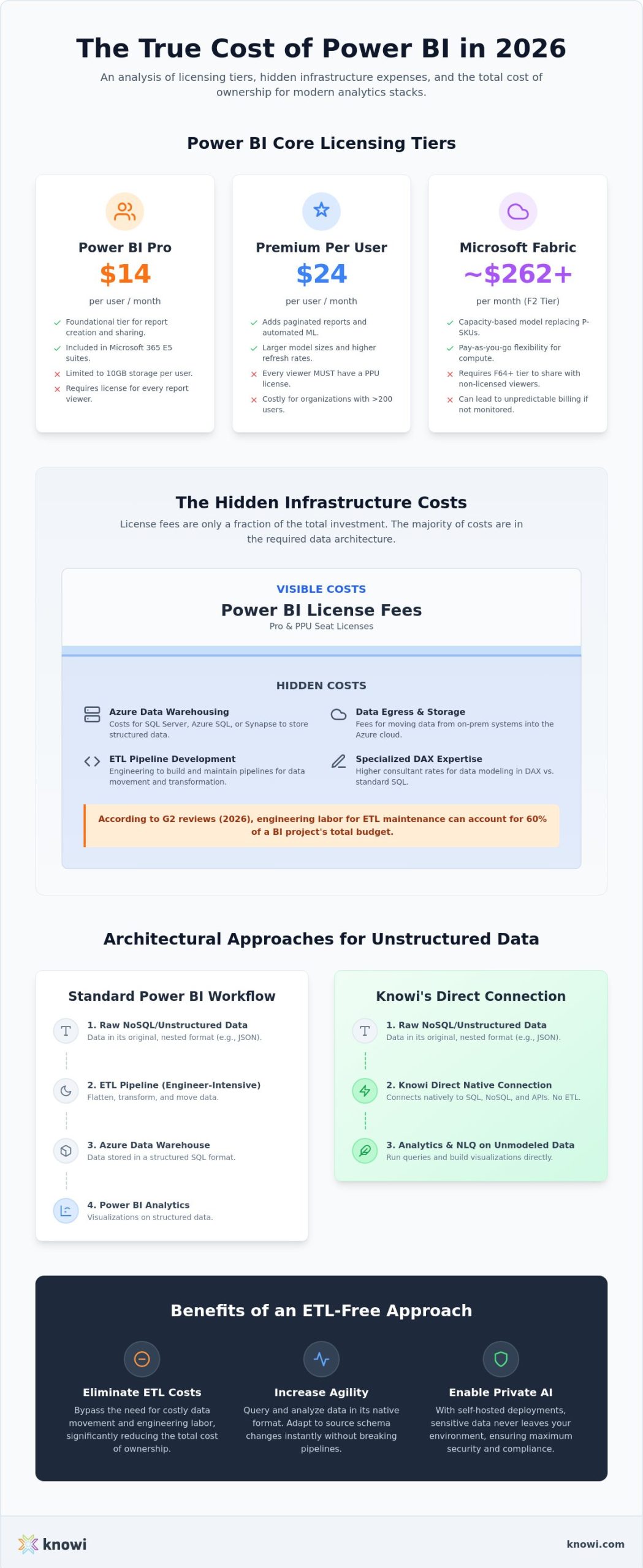 Power BI Pricing 2026
