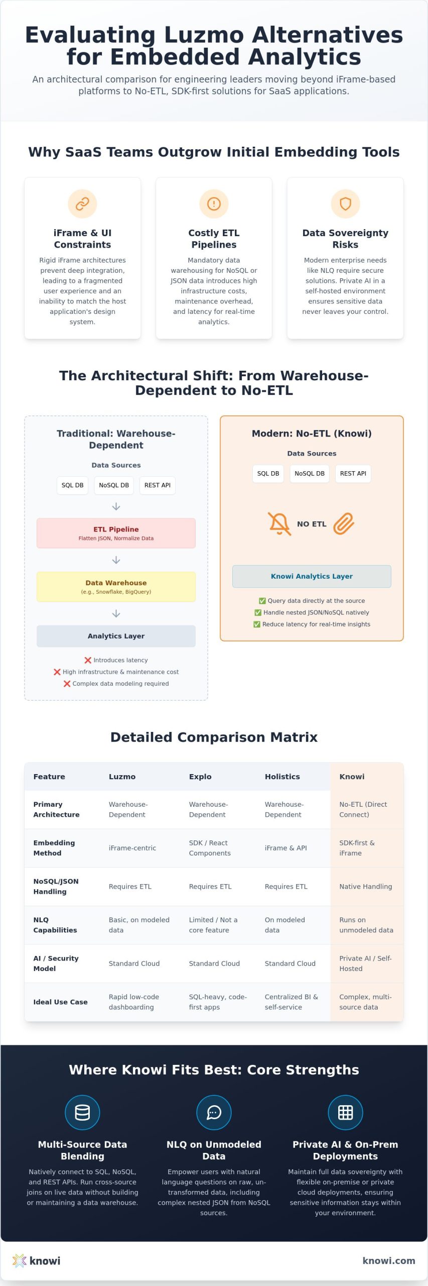 Luzmo alternatives