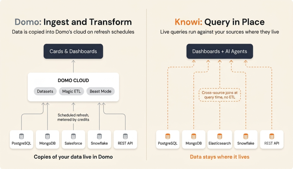 Architecture diagram comparing Domo and Knowi: Domo copies data from PostgreSQL, MongoDB, Salesforce, Snowflake, and REST APIs into Domo Cloud on scheduled refreshes, where it is transformed using Magic ETL and Beast Mode before reaching dashboards. Knowi runs live, cross-source queries with no ETL, allowing answers to flow directly from the original data sources to dashboards and AI agents while the data stays where it lives.
