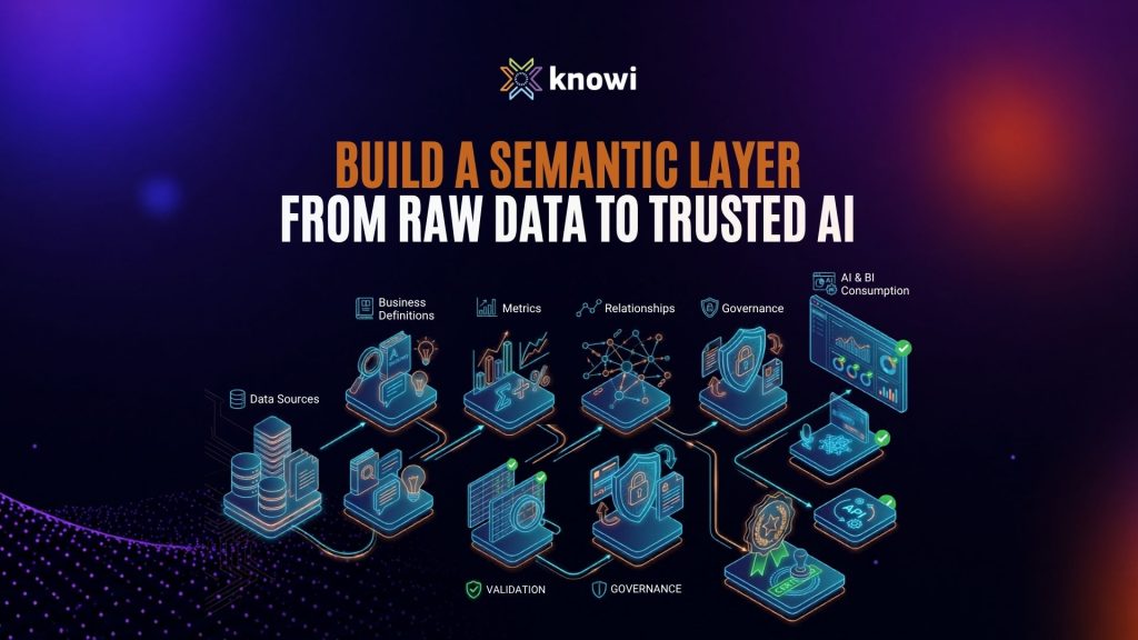 Workflow illustration showing the steps to build a semantic layer, from connecting data sources and defining metrics to governance, certification, and AI analytics.