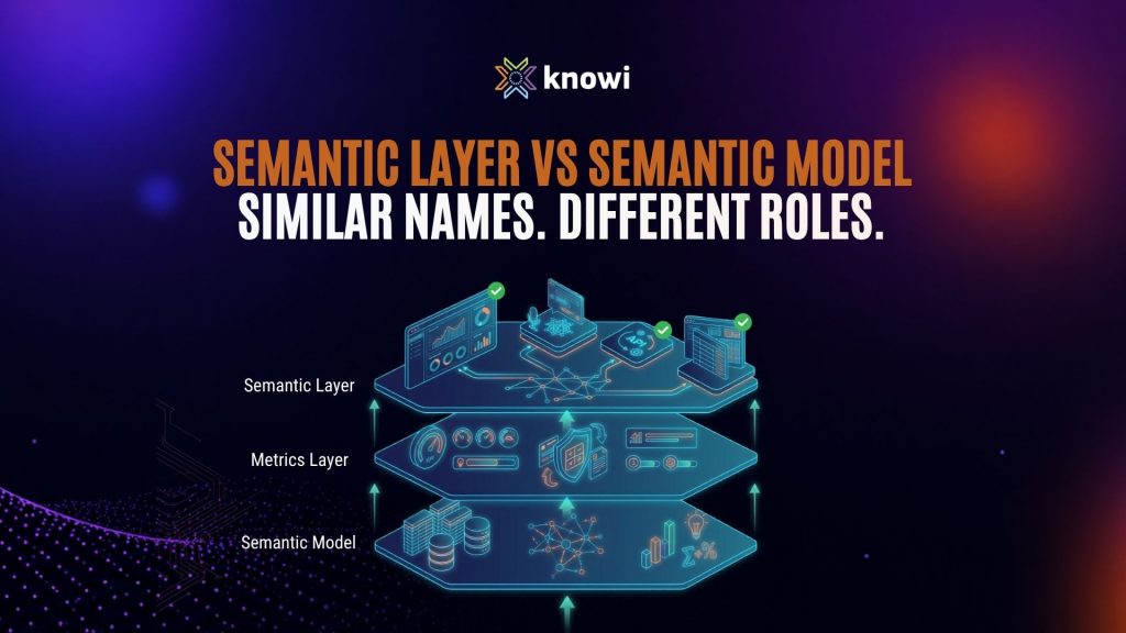Diagram comparing a semantic model, metrics layer, and semantic layer, showing how business definitions are served to BI tools and AI applications.