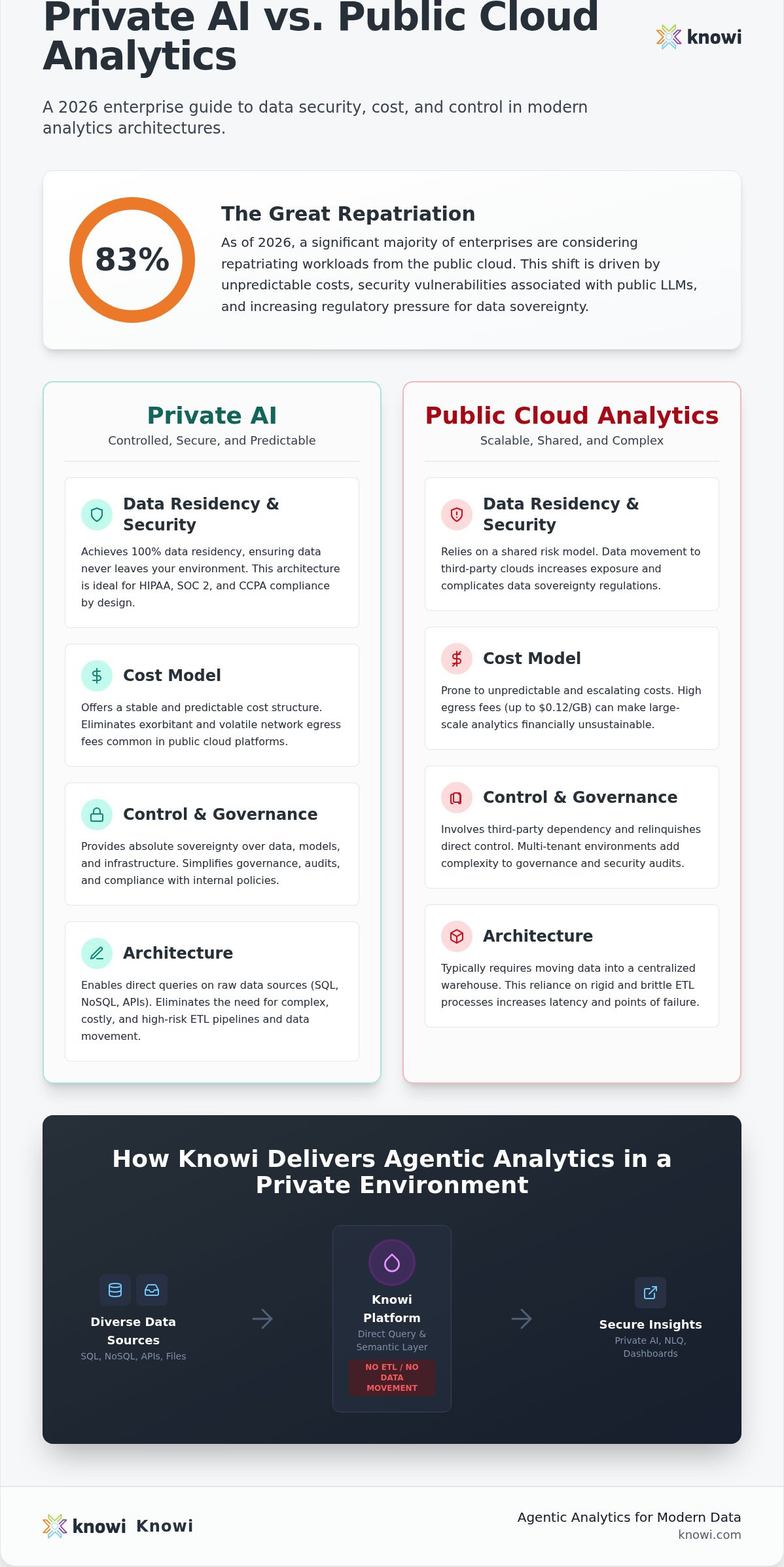 Private AI vs public cloud analytics