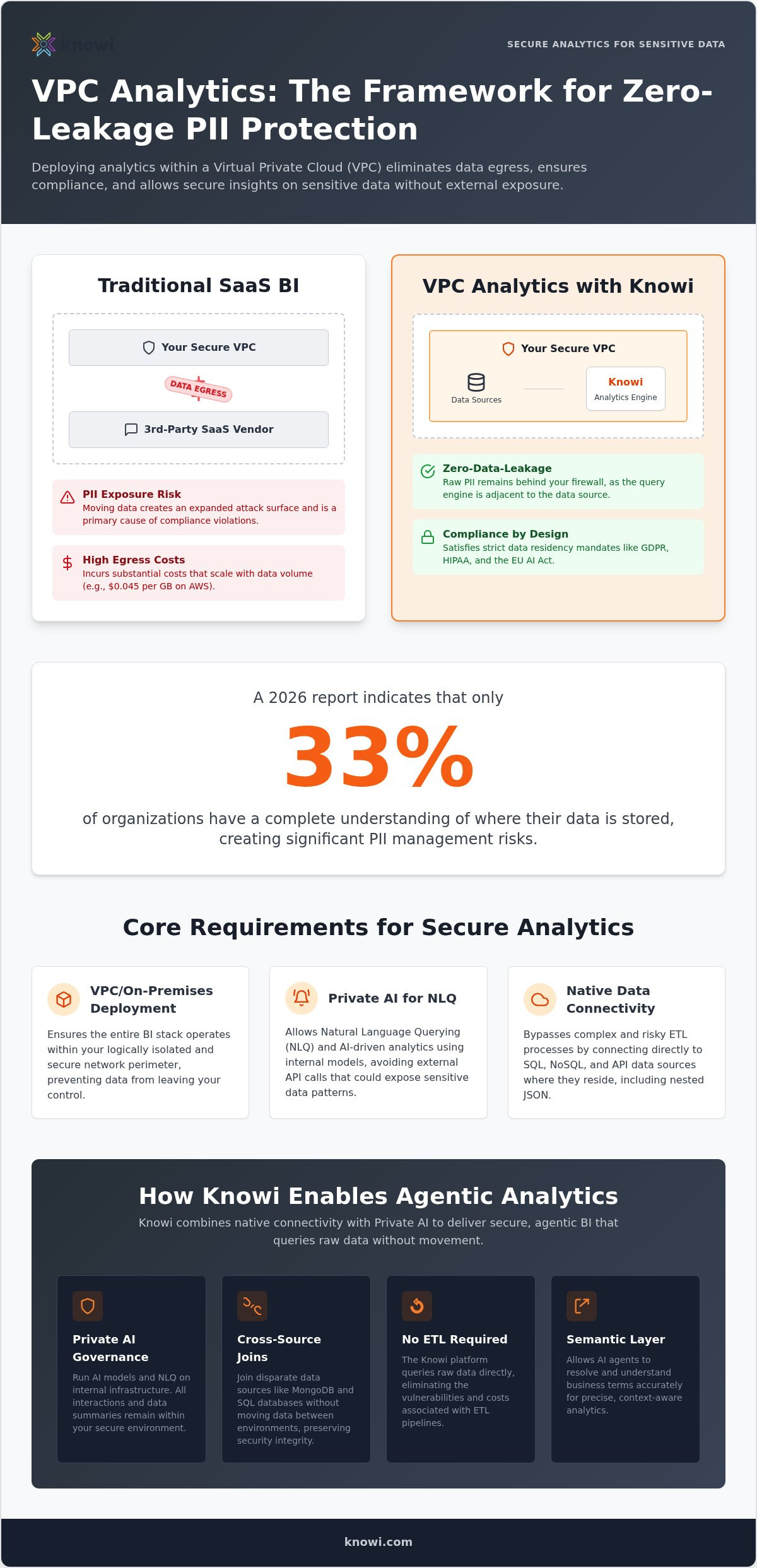 Secure analytics for sensitive PII data