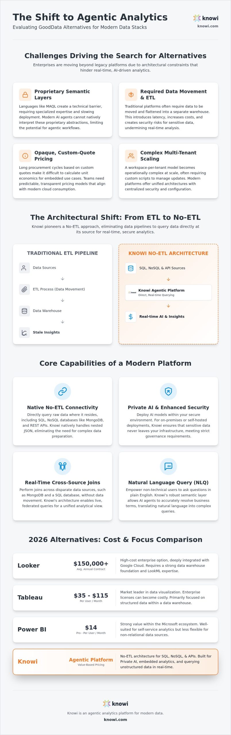GoodData alternatives