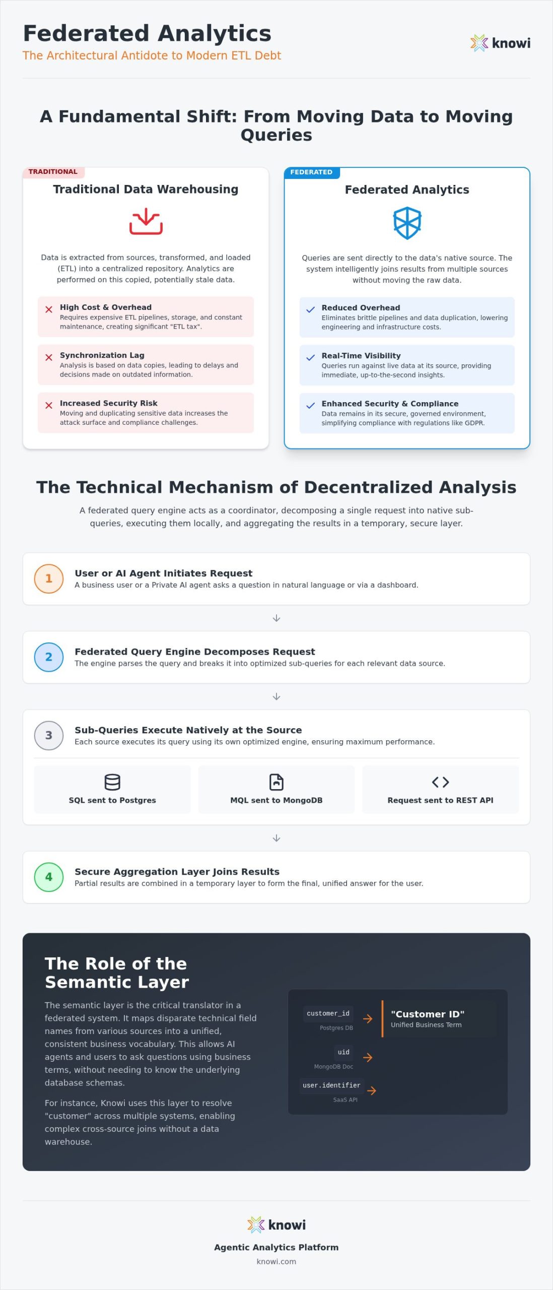 Federated Analytics vs Data Warehouse