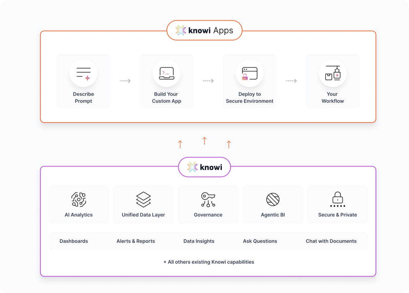 Knowi Apps architecture: describe the job, Knowi builds the app, it deploys with your access rules, your team acts on it. The apps layer sits on the Knowi platform layer of AI analytics, unified data layer, governance, Agentic BI and security.