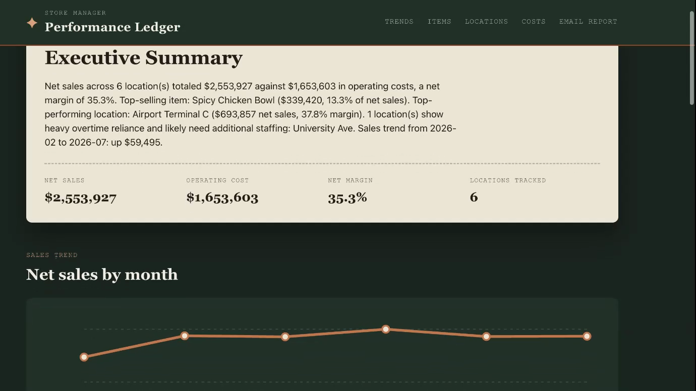The published store manager app at its own URL: an executive summary written in plain language, KPI cards for net sales, operating cost, net margin and locations tracked, and net sales by month.