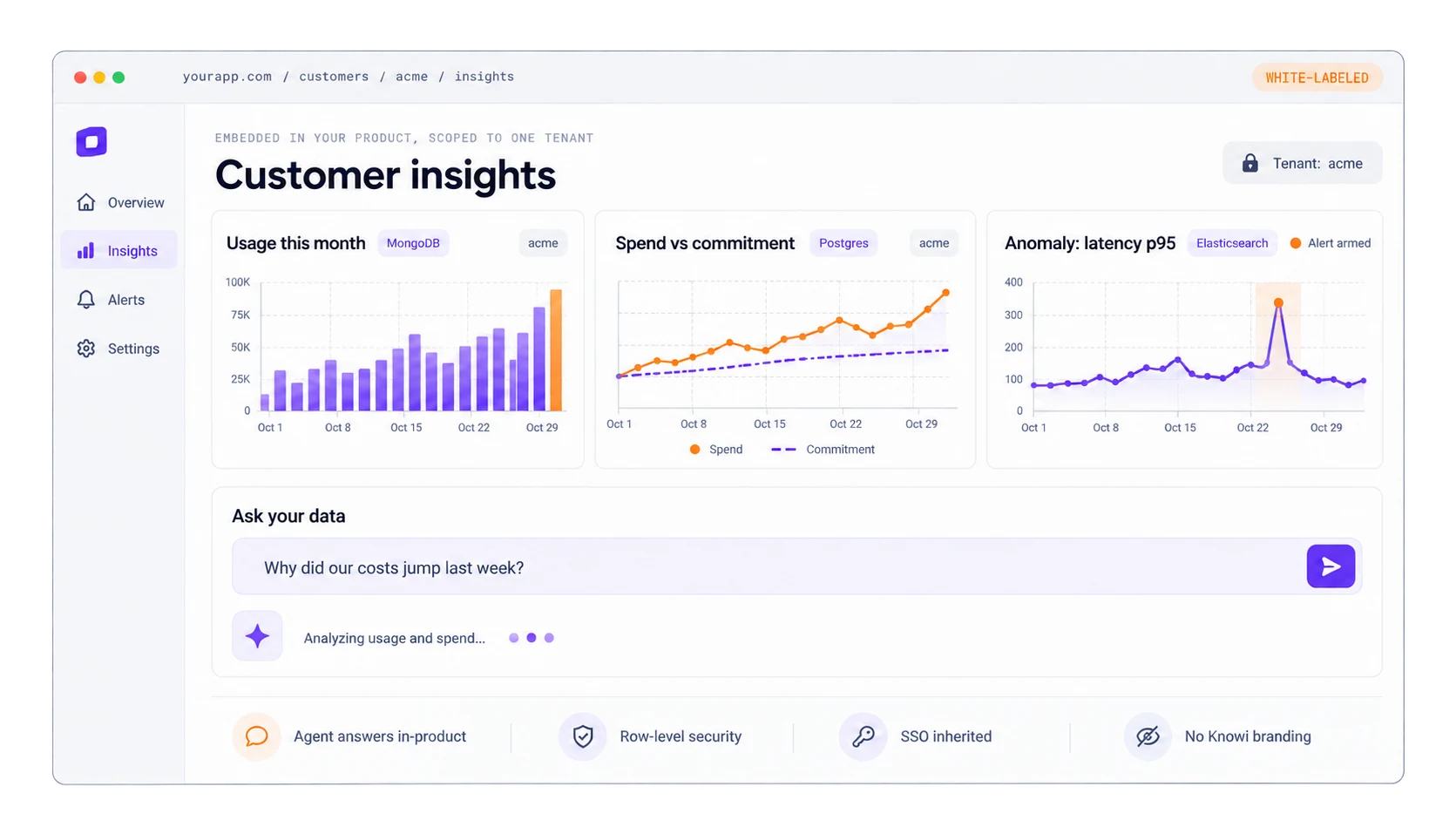 A white-labeled customer insights dashboard embedded in yourapp.com, scoped to one tenant: usage from MongoDB, spend vs commitment from Postgres, a latency anomaly from Elasticsearch, and an in-product question answered by an agent. Row-level security, SSO inherited, no Knowi branding