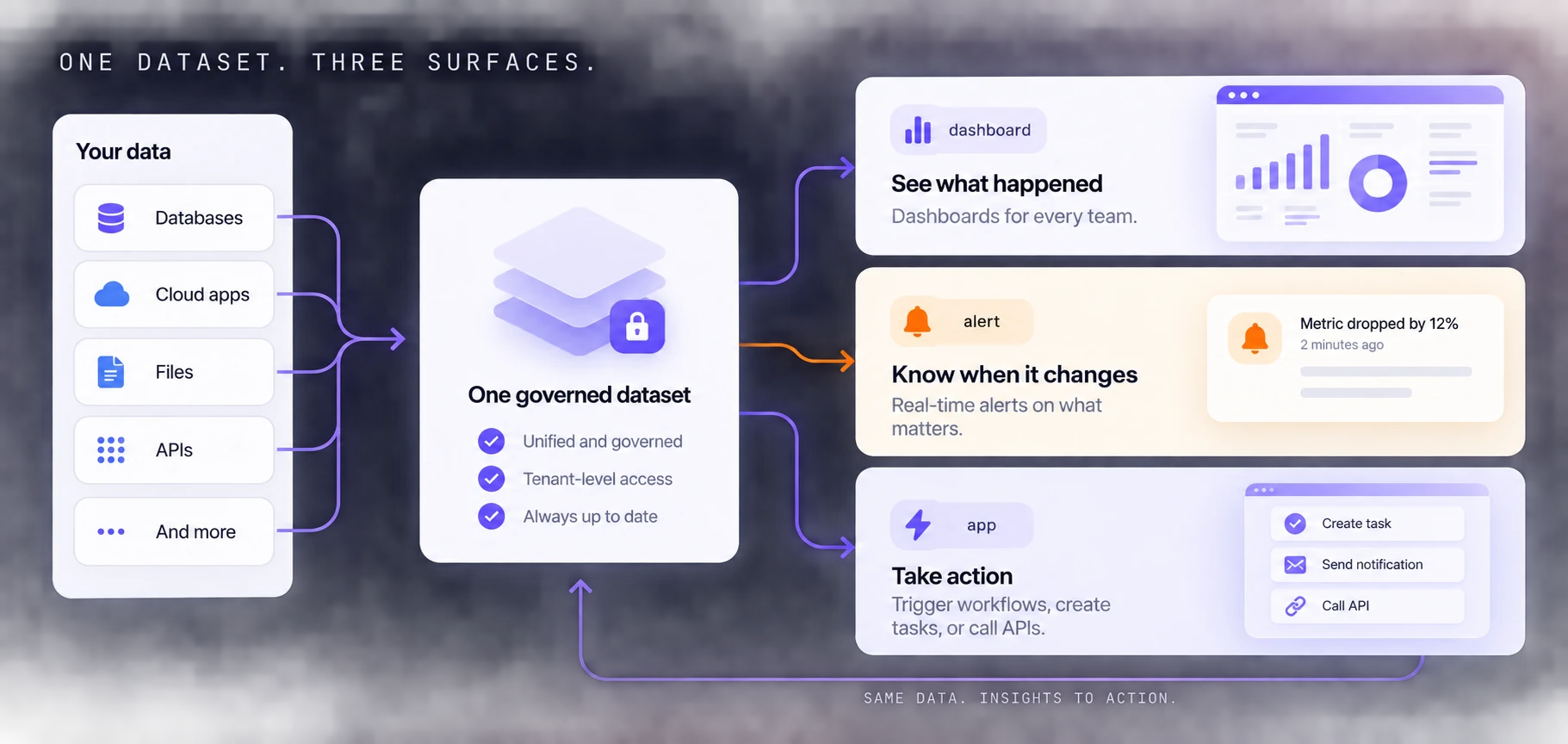 Databases, cloud apps, files and APIs unified into one governed dataset that feeds three surfaces: a dashboard to see what happened, an alert to know when it changes, and an app to take action.