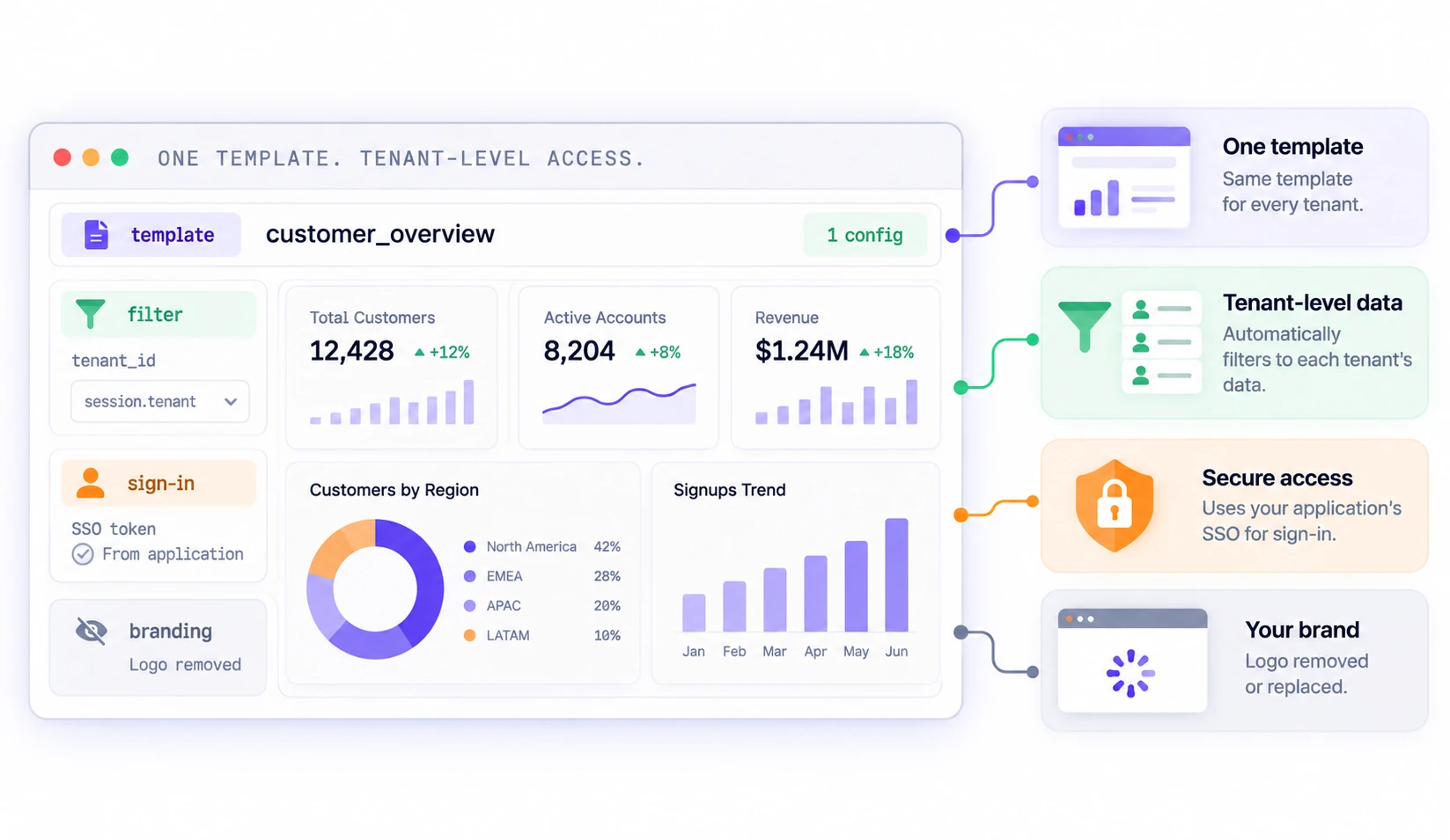 One dashboard template, customer_overview, filtered to each tenant by tenant_id at query time, signed in with an SSO token from the host application and with Knowi branding removed.