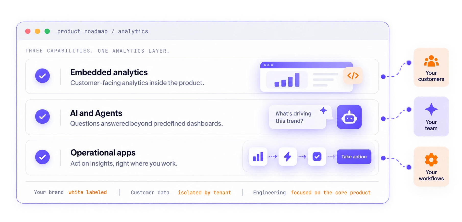 Three capabilities on one analytics layer: embedded analytics for your customers, AI and agents for your team, operational apps for your workflows. Your brand white labeled, customer data isolated by tenant.